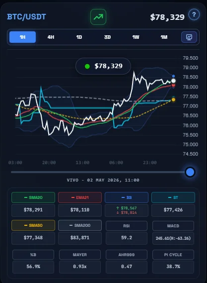 Panel de análisis avanzado de Bitcoin con medias móviles, Bandas de Bollinger, MACD y RSI - Terminal Cripto